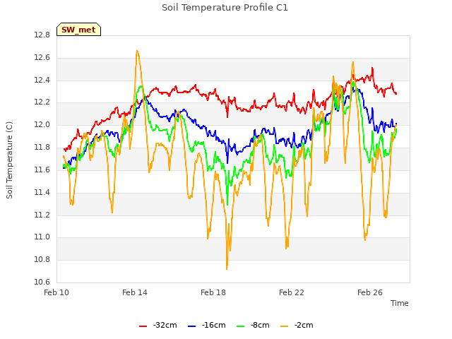 Explore the graph:Soil Temperature Profile C1 in a new window
