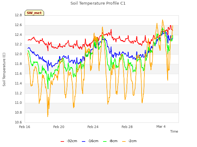 Explore the graph:Soil Temperature Profile C1 in a new window