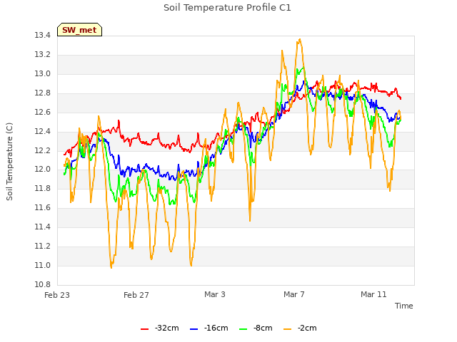 Explore the graph:Soil Temperature Profile C1 in a new window