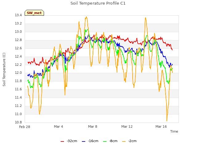 Explore the graph:Soil Temperature Profile C1 in a new window