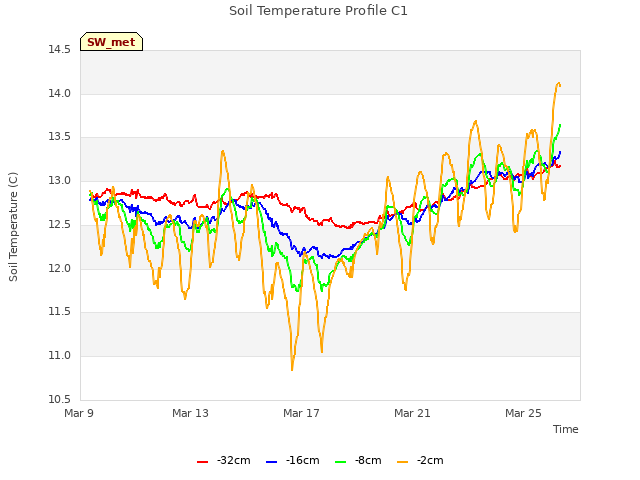 Explore the graph:Soil Temperature Profile C1 in a new window