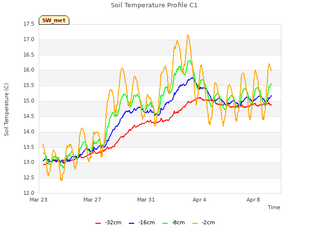 Explore the graph:Soil Temperature Profile C1 in a new window