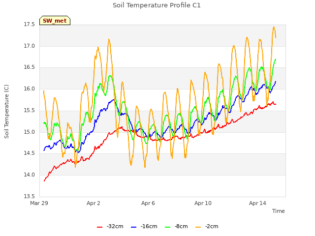 Explore the graph:Soil Temperature Profile C1 in a new window