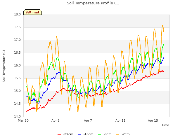 Explore the graph:Soil Temperature Profile C1 in a new window