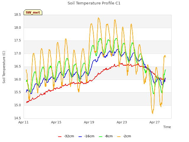 Explore the graph:Soil Temperature Profile C1 in a new window