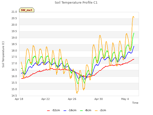 Explore the graph:Soil Temperature Profile C1 in a new window