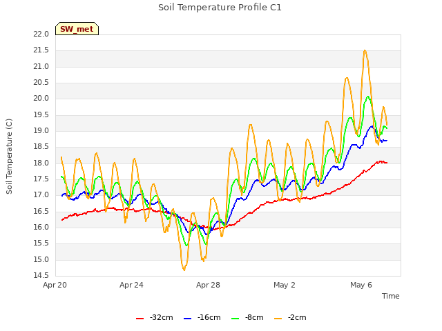 Explore the graph:Soil Temperature Profile C1 in a new window