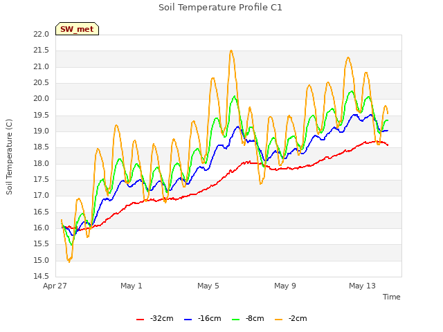 Explore the graph:Soil Temperature Profile C1 in a new window