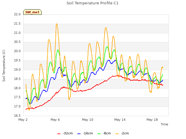 Explore the graph:Soil Temperature Profile C1 in a new window