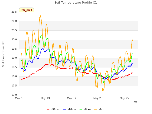 Explore the graph:Soil Temperature Profile C1 in a new window