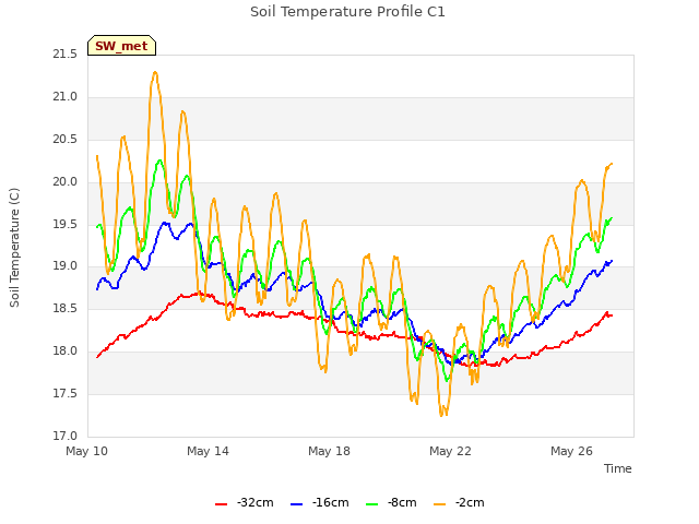 Explore the graph:Soil Temperature Profile C1 in a new window