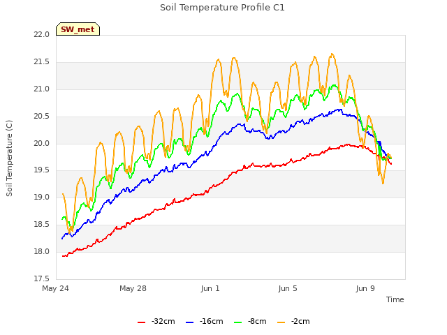 Explore the graph:Soil Temperature Profile C1 in a new window