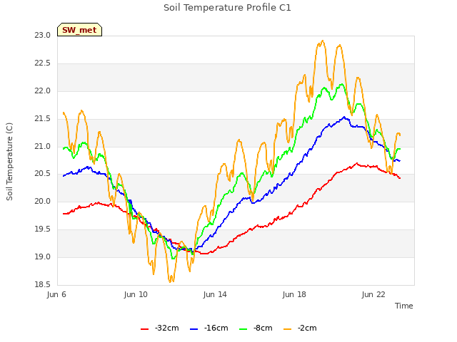 Explore the graph:Soil Temperature Profile C1 in a new window