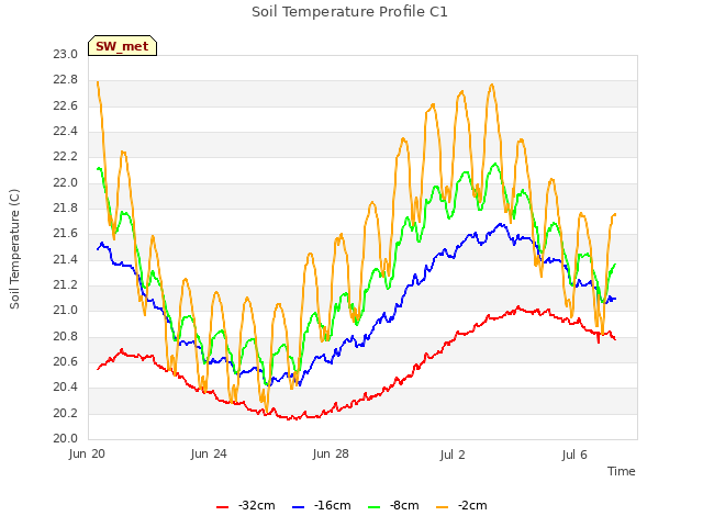 Explore the graph:Soil Temperature Profile C1 in a new window