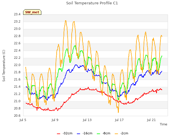 Explore the graph:Soil Temperature Profile C1 in a new window