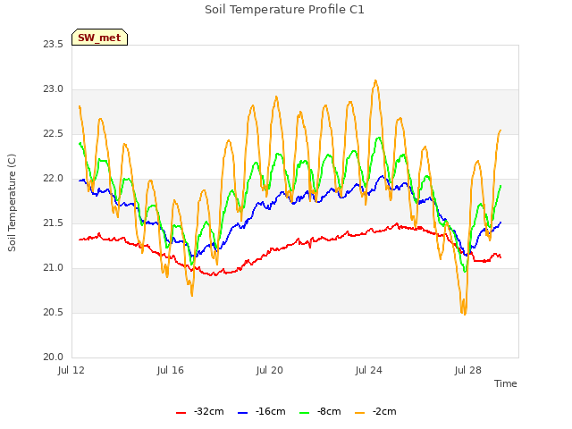 Explore the graph:Soil Temperature Profile C1 in a new window