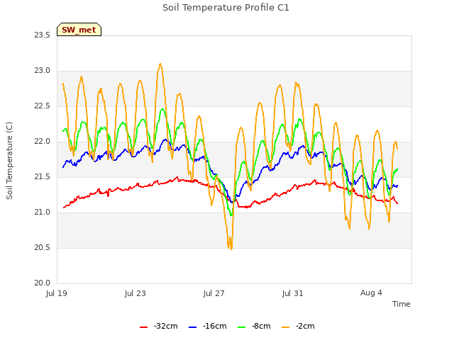 Explore the graph:Soil Temperature Profile C1 in a new window