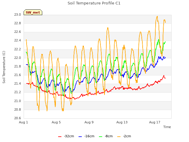 Explore the graph:Soil Temperature Profile C1 in a new window