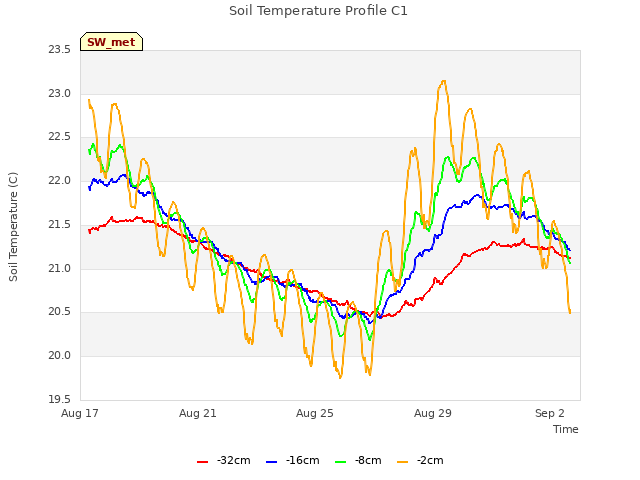 Explore the graph:Soil Temperature Profile C1 in a new window
