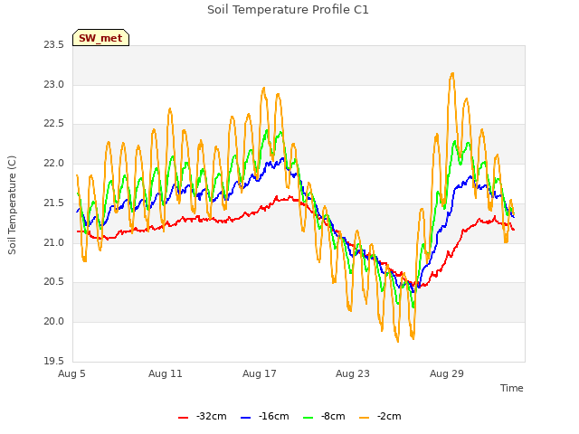 Graph showing Soil Temperature Profile C1