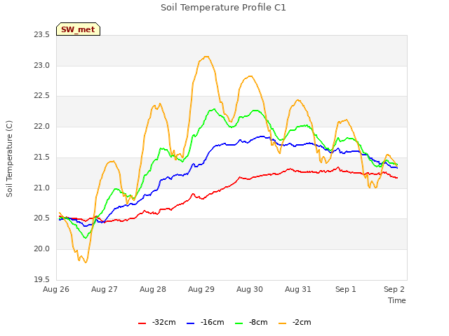 Graph showing Soil Temperature Profile C1