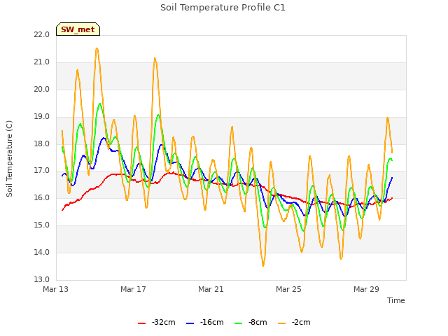 Soil Temperature Profile C1