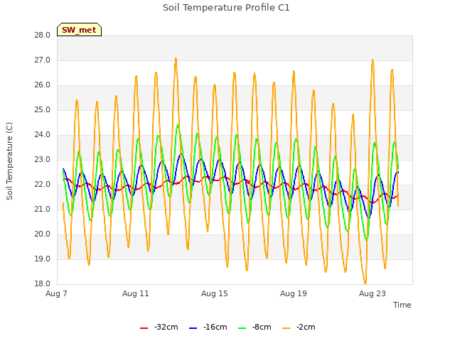 Soil Temperature Profile C1