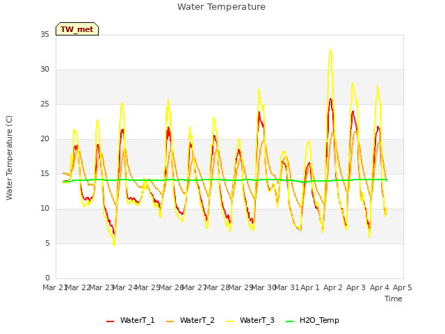 Graph showing Water Temperature