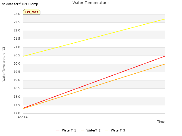 plot of Water Temperature