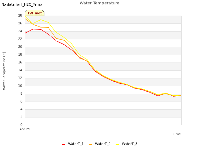 plot of Water Temperature