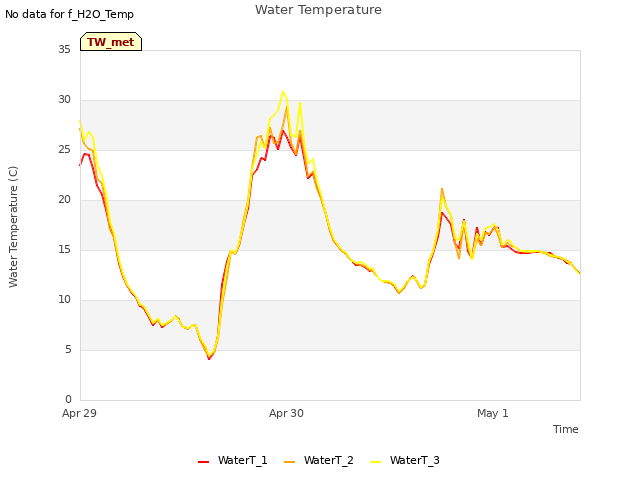 plot of Water Temperature