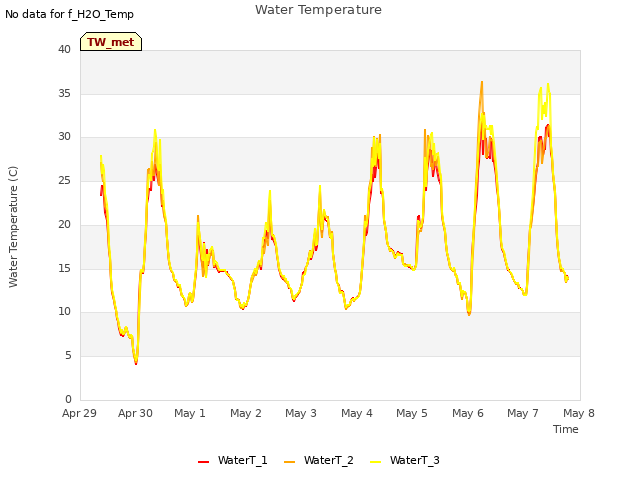 plot of Water Temperature