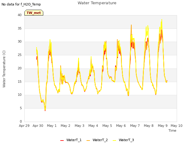 plot of Water Temperature