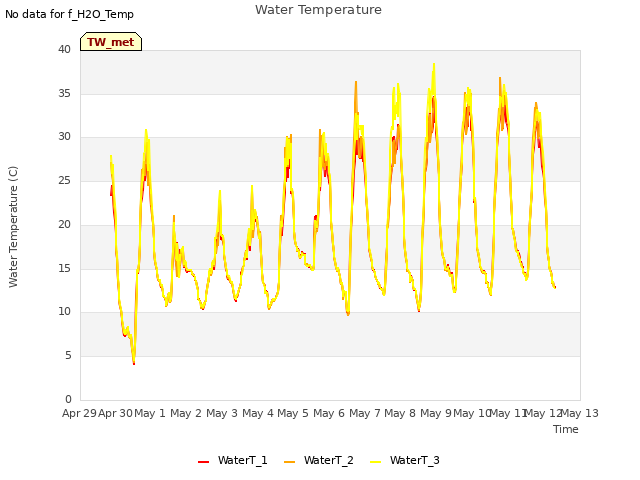 plot of Water Temperature