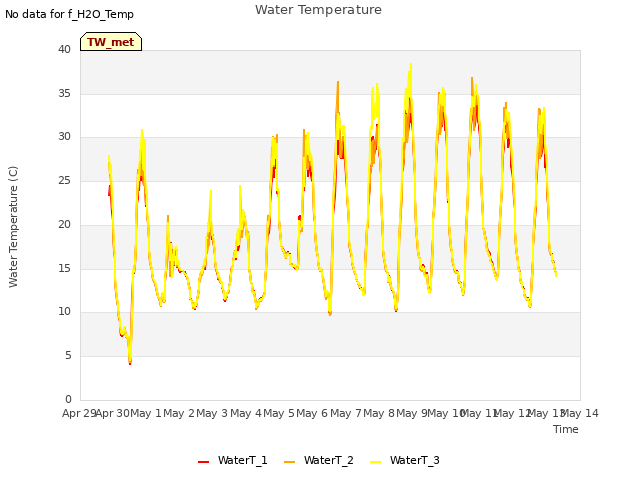 plot of Water Temperature