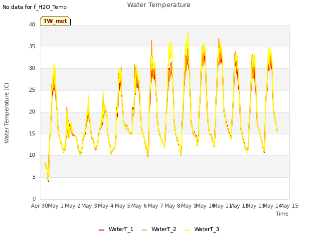 plot of Water Temperature