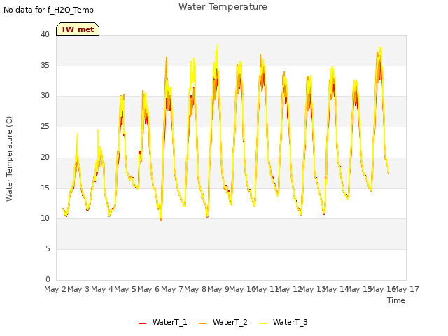 plot of Water Temperature