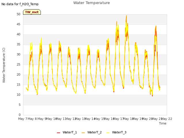 plot of Water Temperature