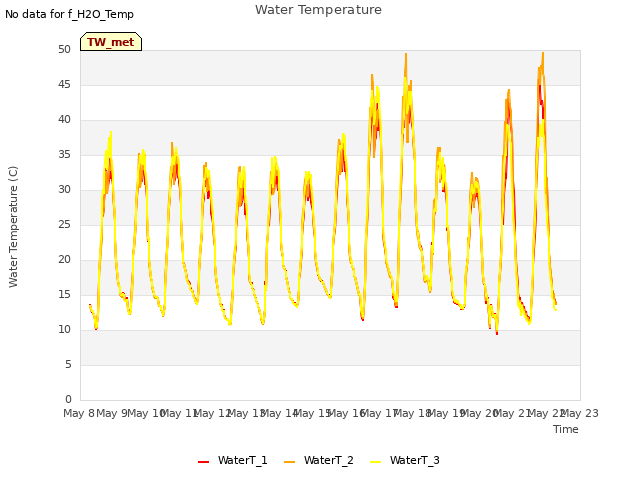 plot of Water Temperature