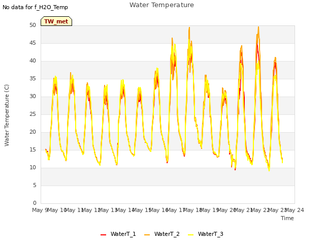 plot of Water Temperature