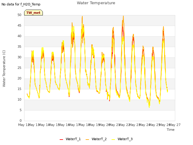 plot of Water Temperature