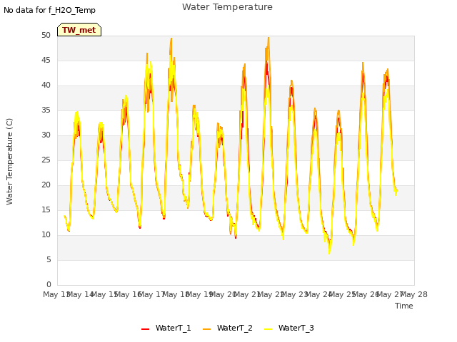 plot of Water Temperature