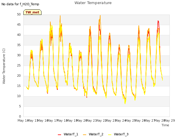 plot of Water Temperature