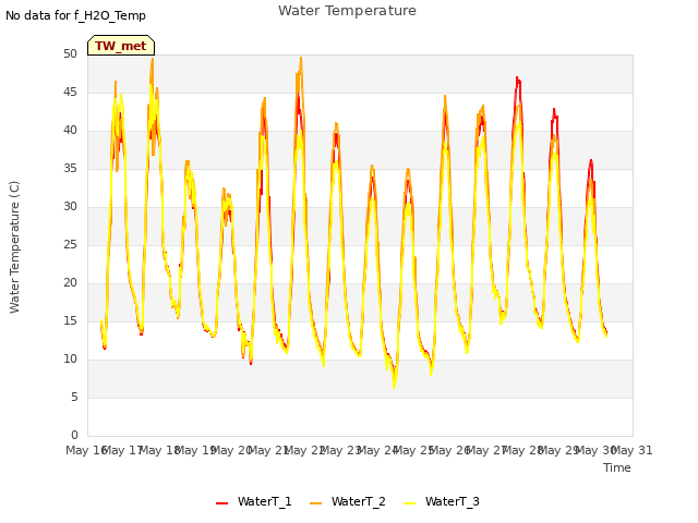 plot of Water Temperature