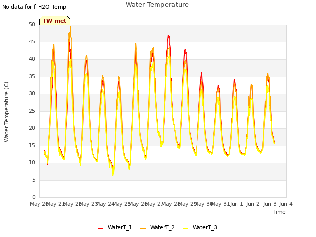 plot of Water Temperature