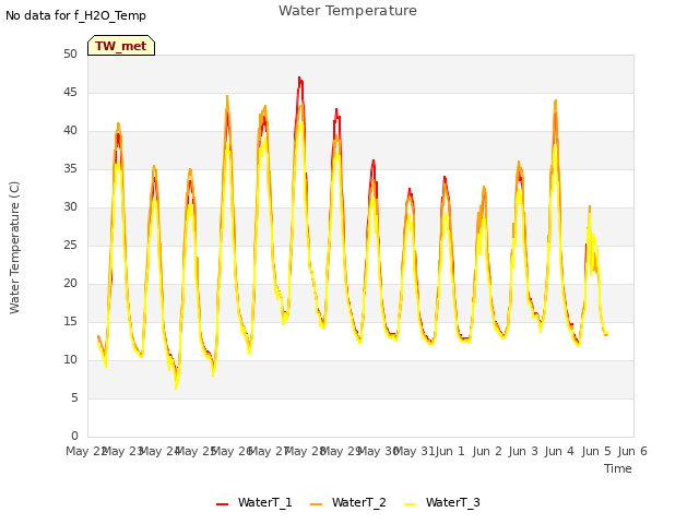 plot of Water Temperature