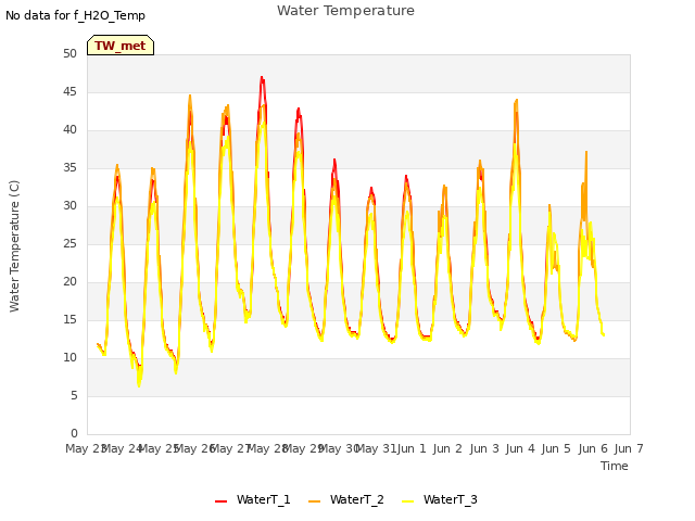 plot of Water Temperature