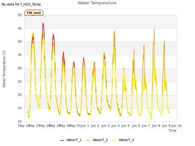 plot of Water Temperature