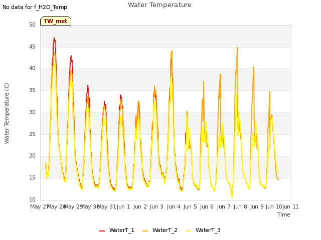 plot of Water Temperature