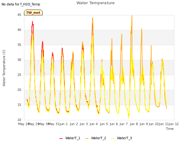 plot of Water Temperature